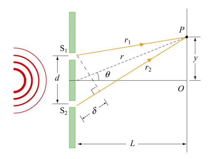 Double-slit experiment 