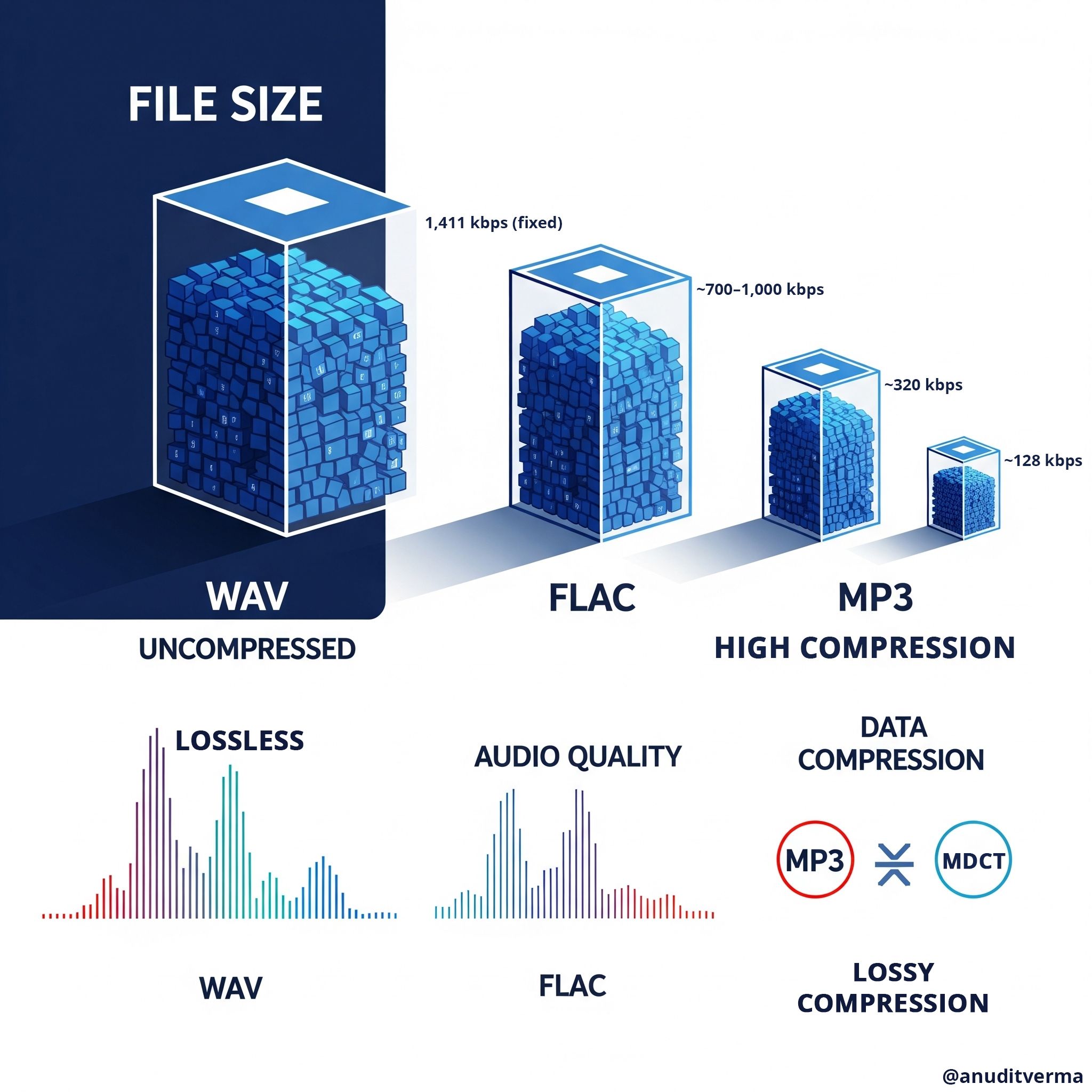 WAV vs FLAC vs MP3 – Visual Comparison